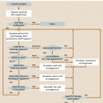 Disaster Tree: Determining alternate DR Sites 