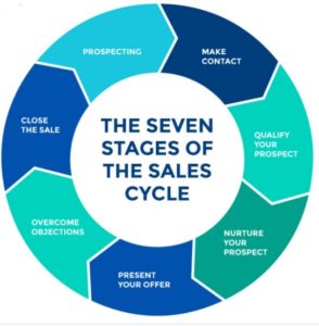 Sales Cycle